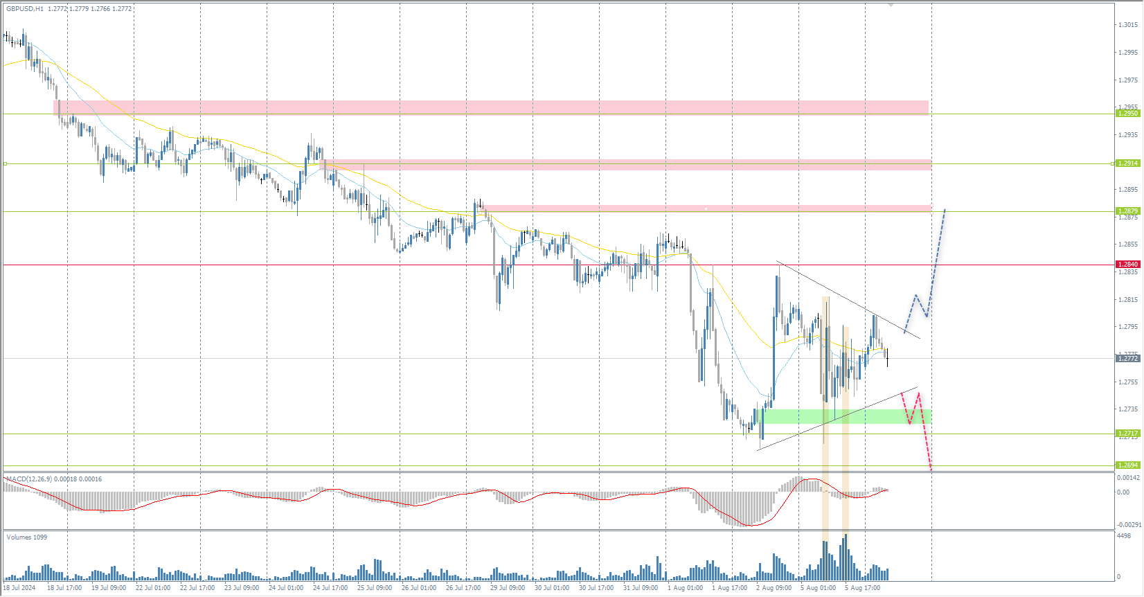 The GBP/USD currency pair
