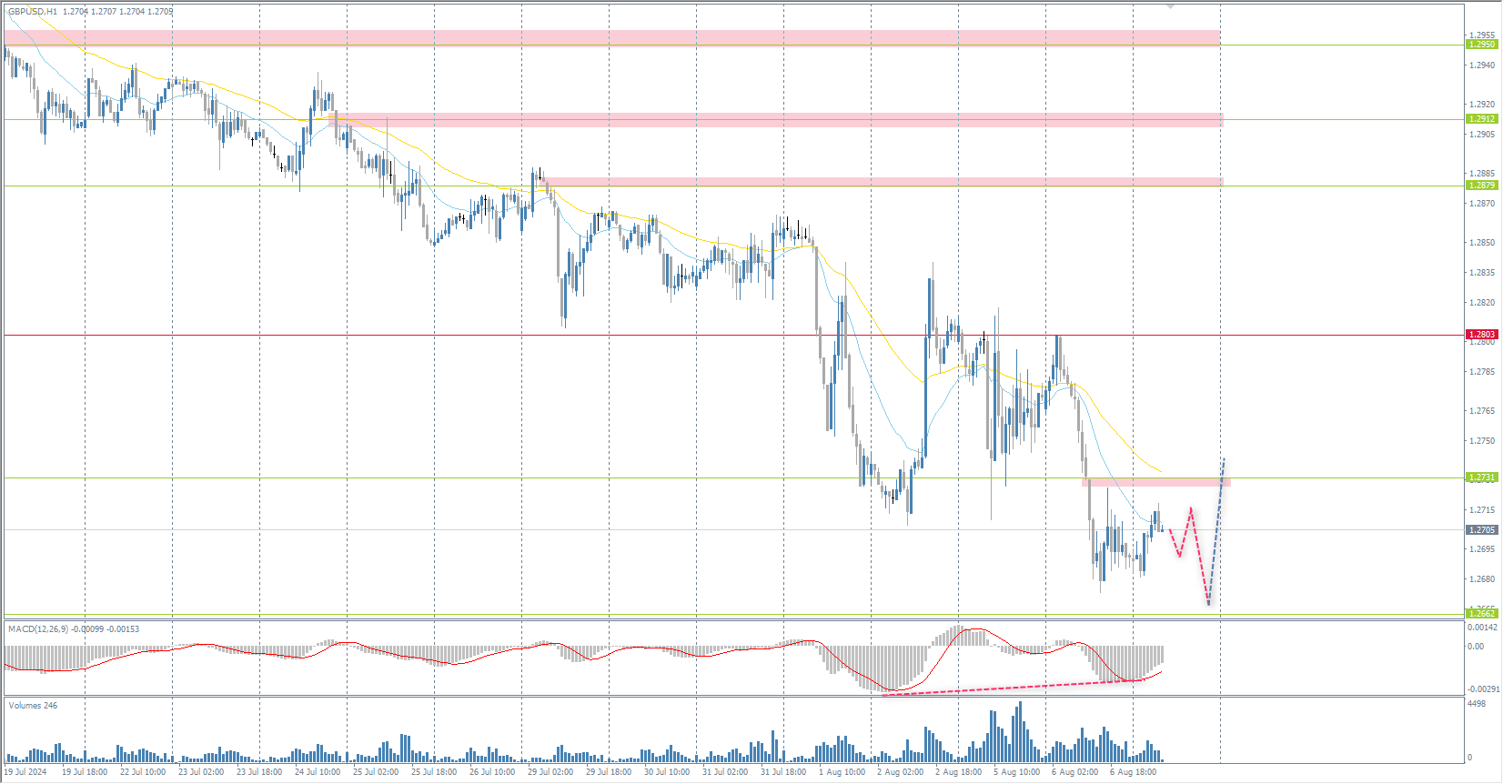 The GBP/USD currency pair