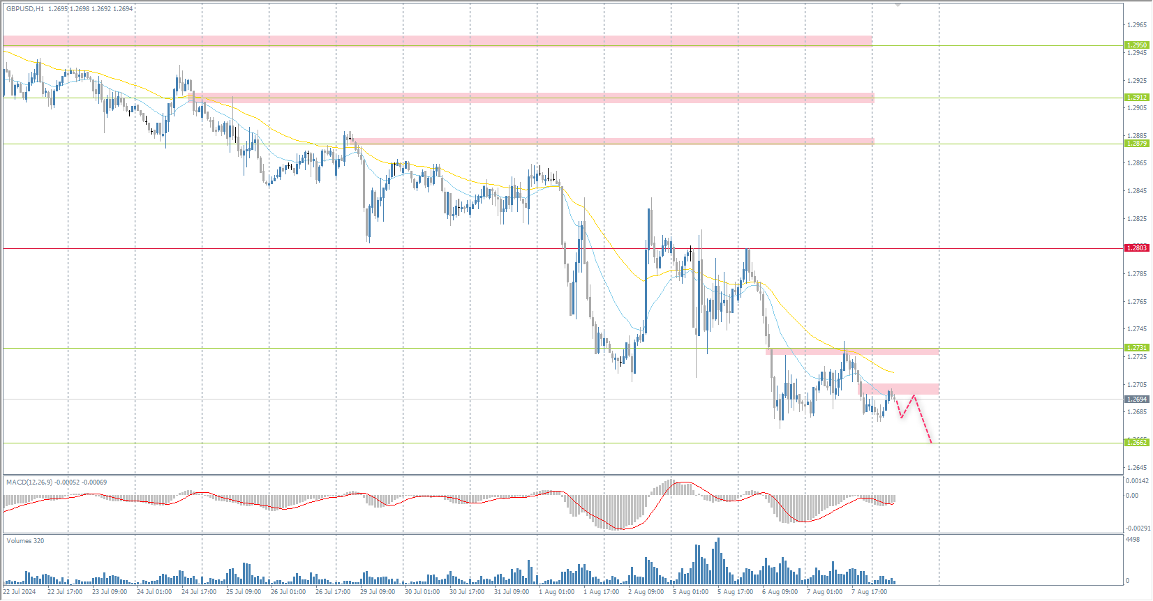 The GBP/USD currency pair