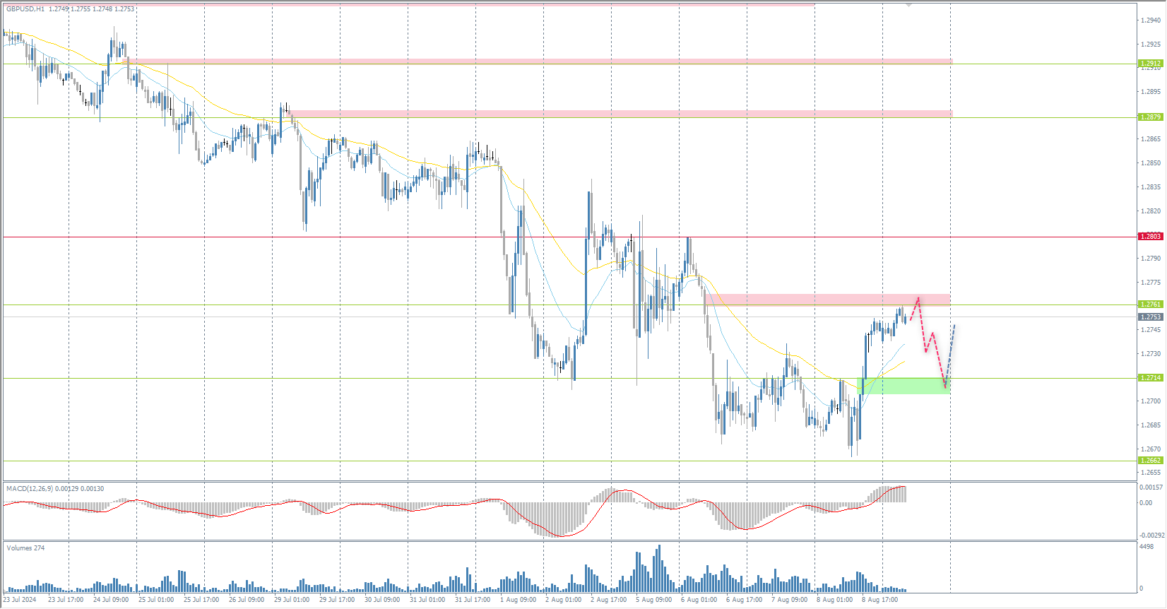 The GBP/USD currency pair