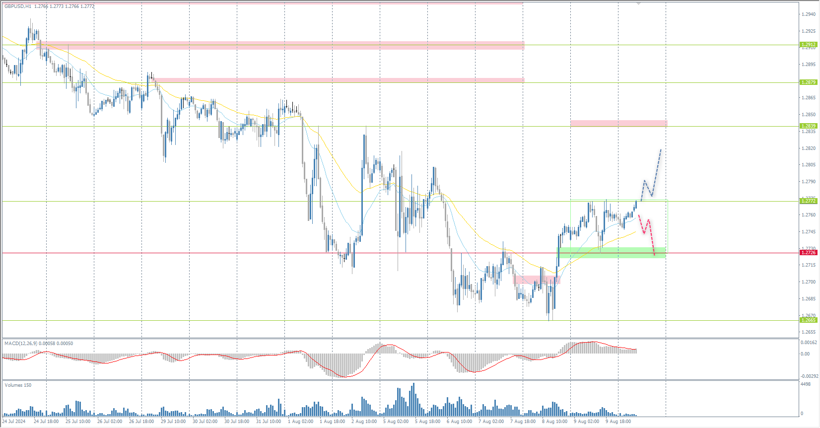 The GBP/USD currency pair
