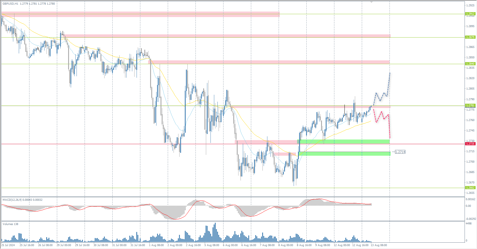 The GBP/USD currency pair