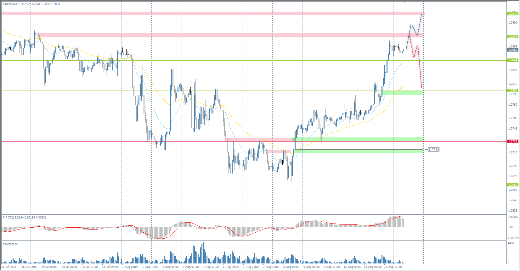 The GBP/USD currency pair
