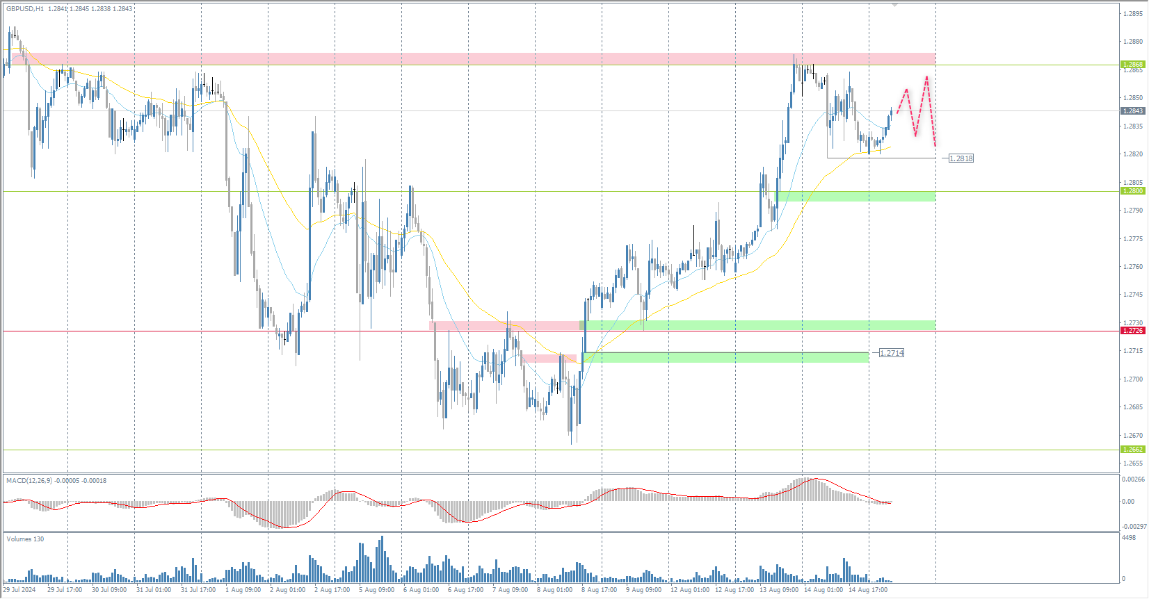 The GBP/USD currency pair