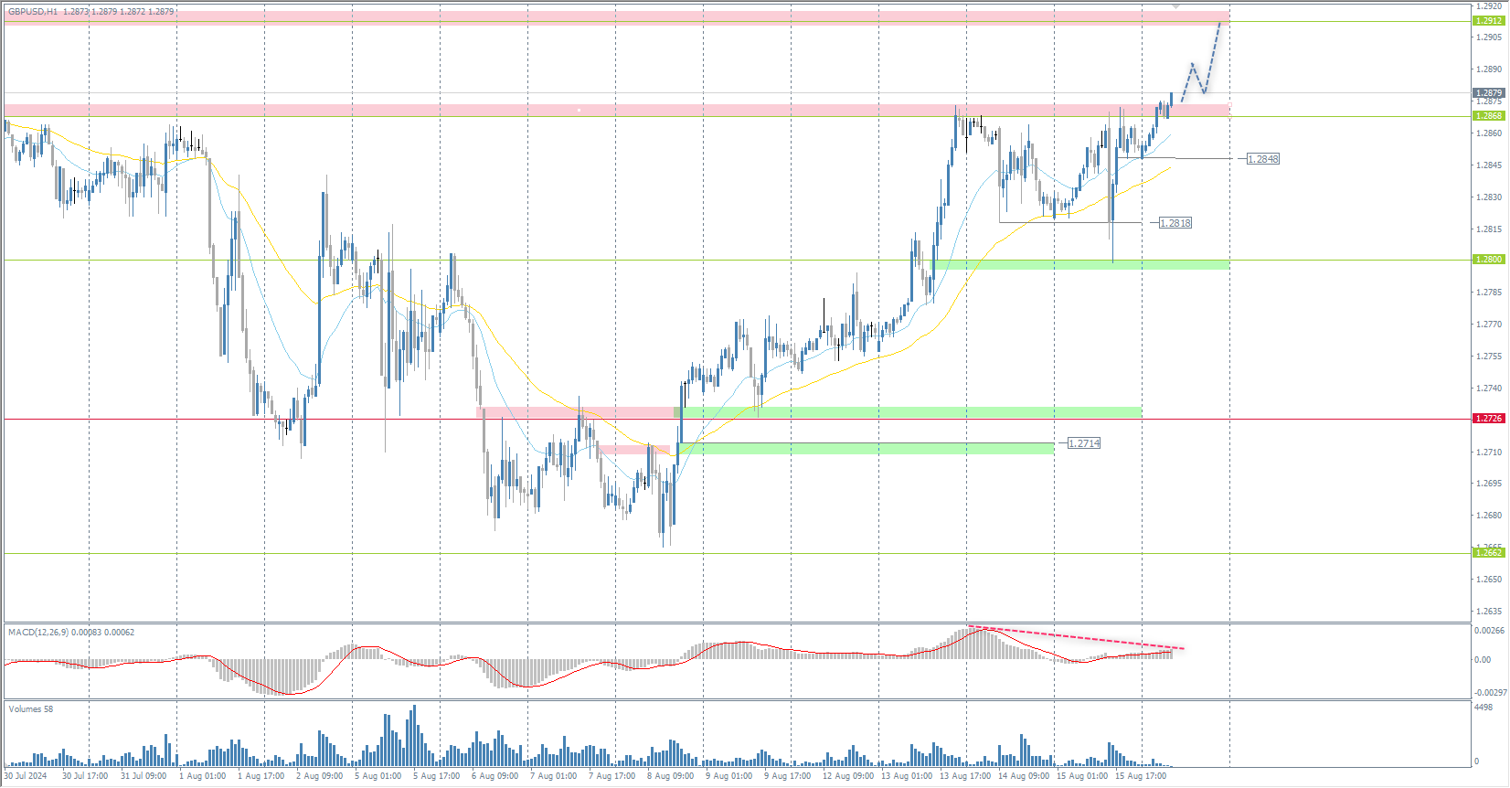 The GBP/USD currency pair