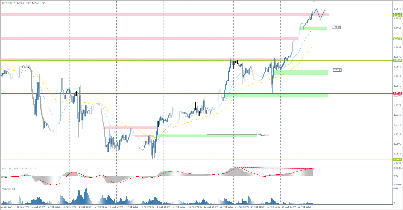 The GBP/USD currency pair