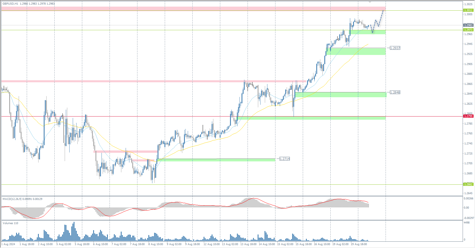 The GBP/USD currency pair