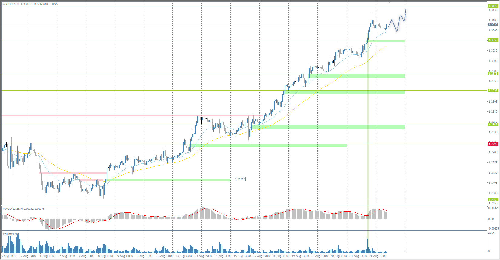 The GBP/USD currency pair
