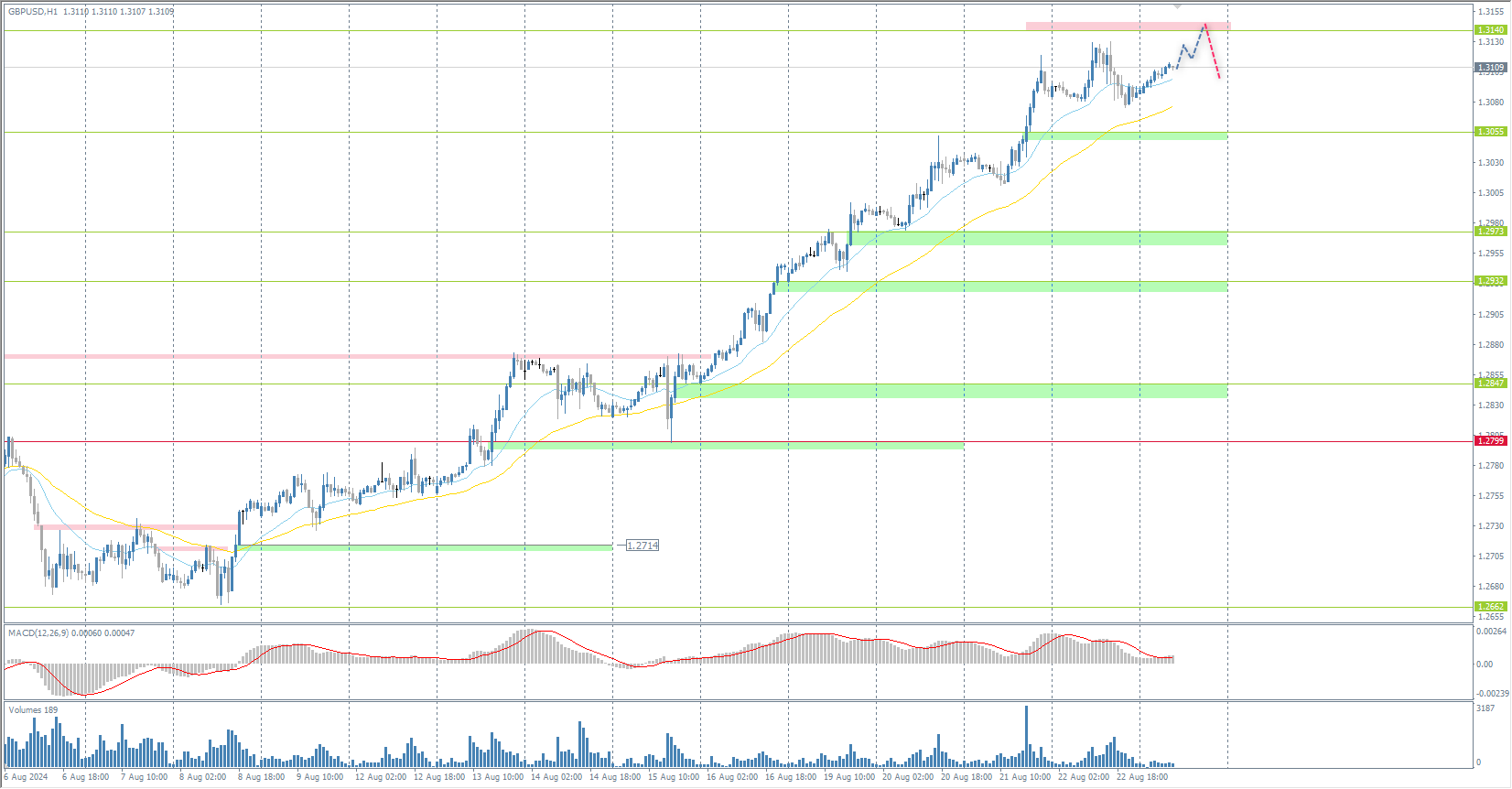 The GBP/USD currency pair