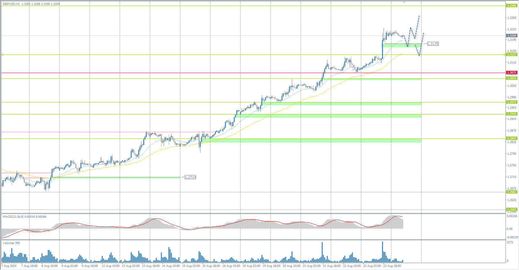 The GBP/USD currency pair
