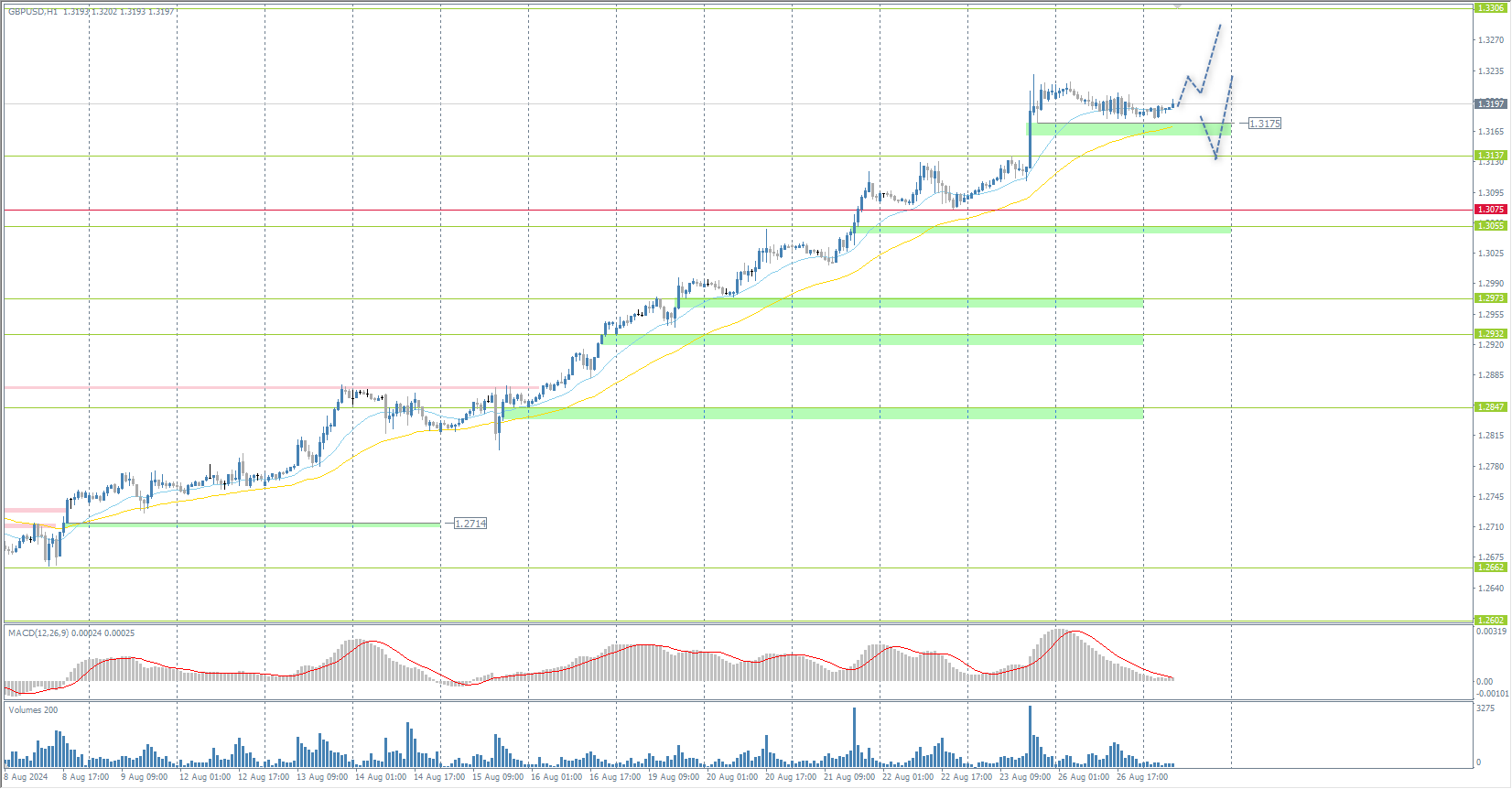 The GBP/USD currency pair