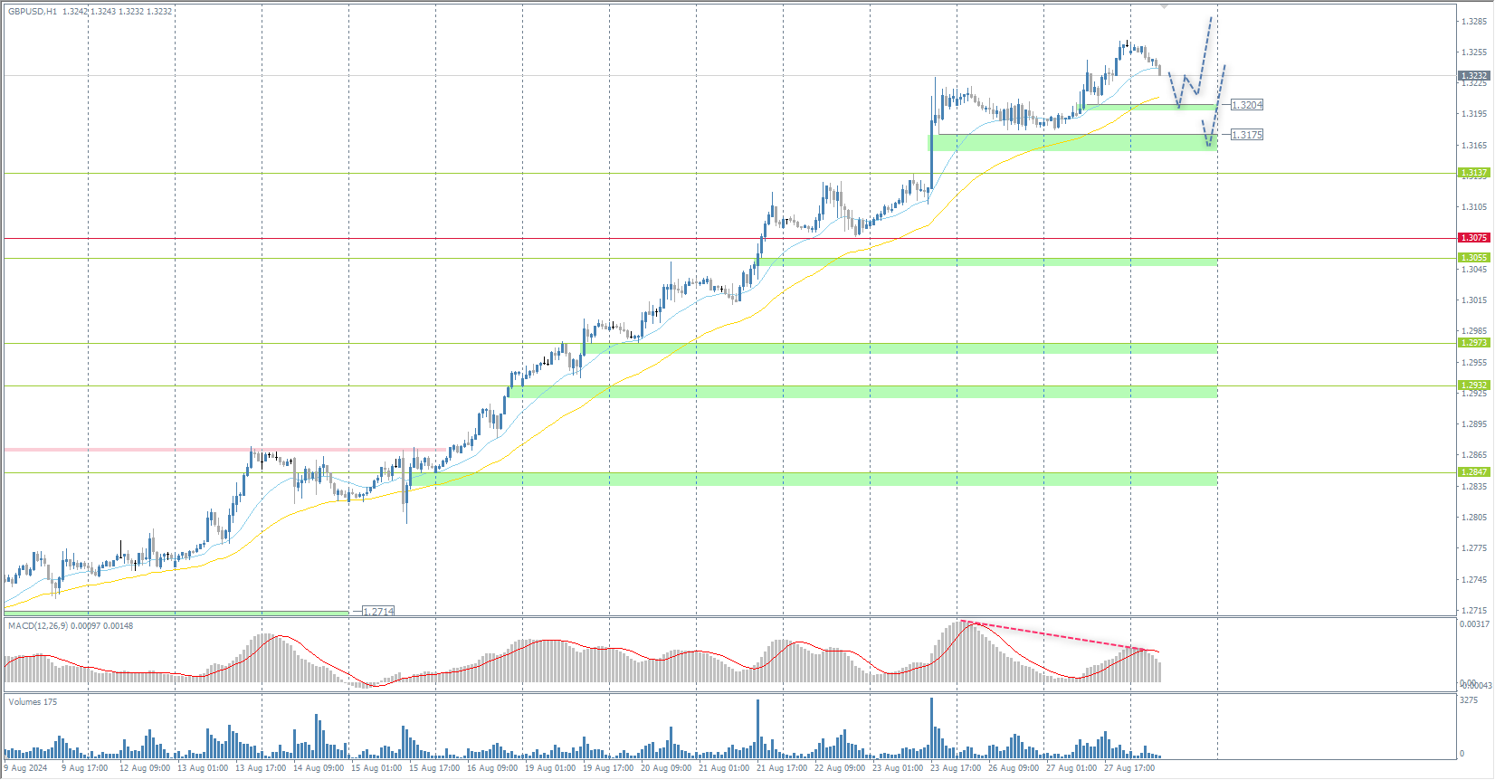 The GBP/USD currency pair