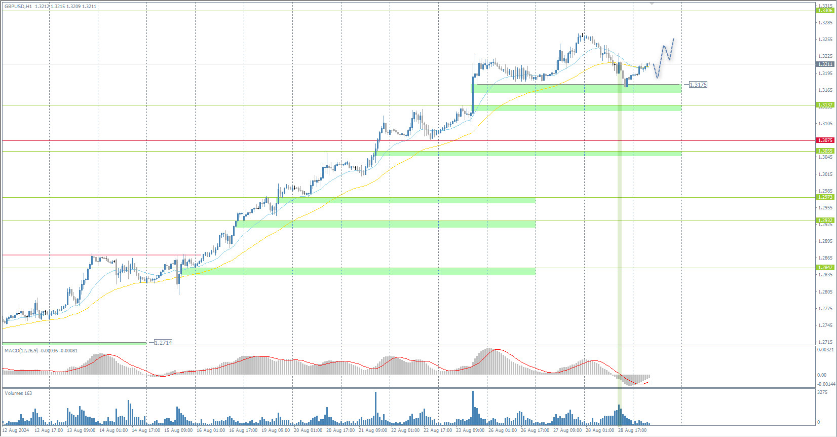  The GBP/USD currency pair 