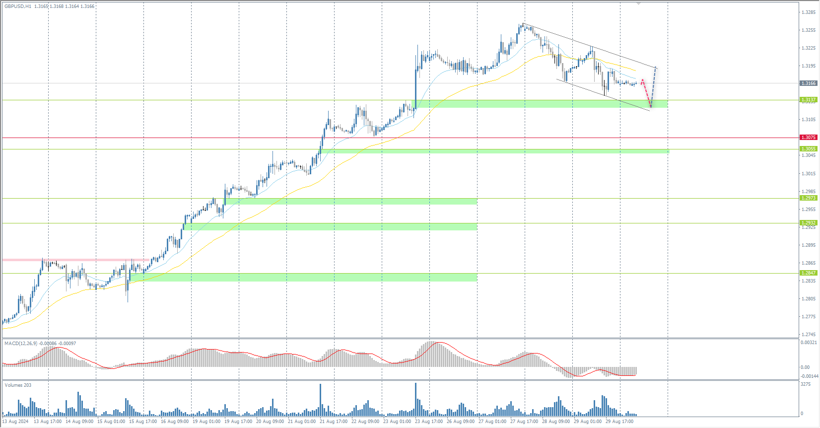 The GBP/USD currency pair