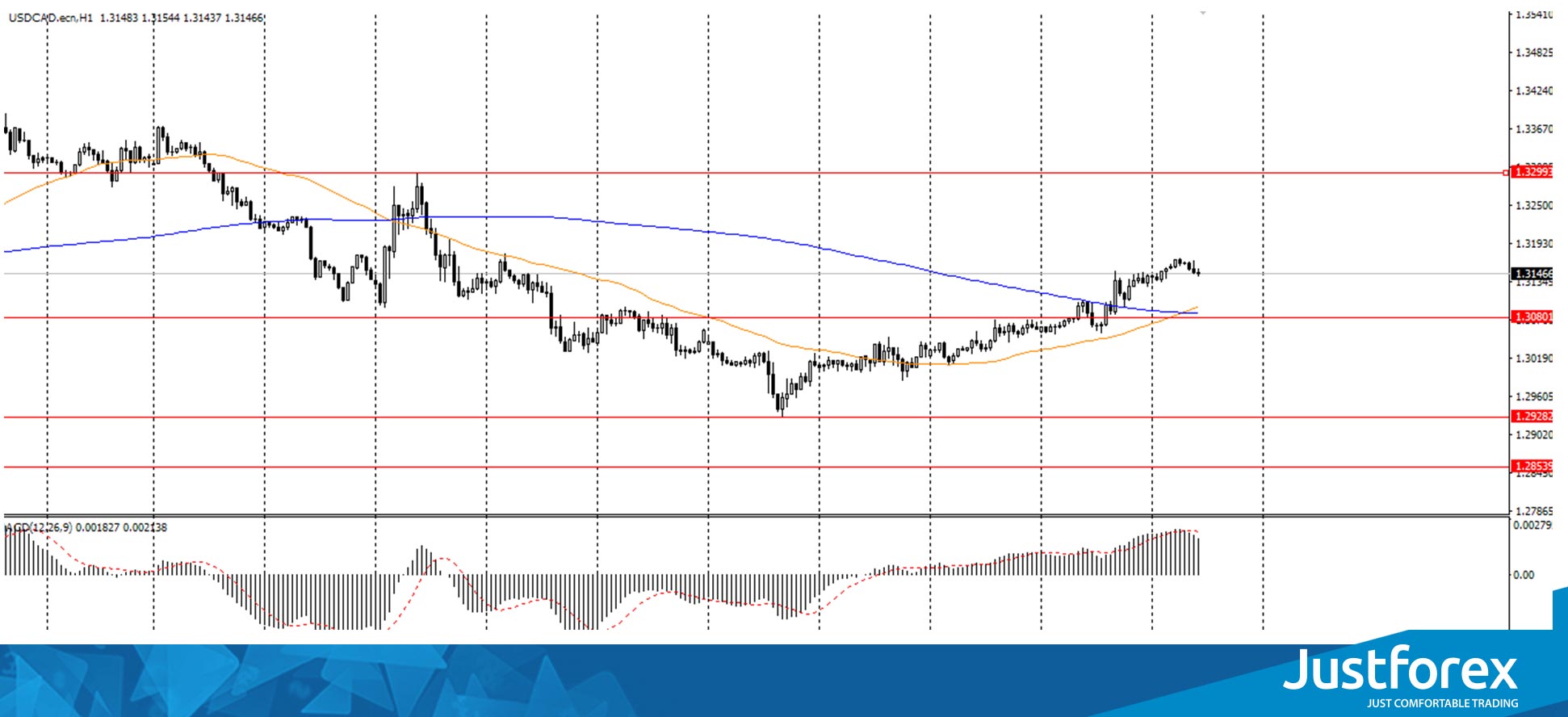  The USD/CAD currency pair 