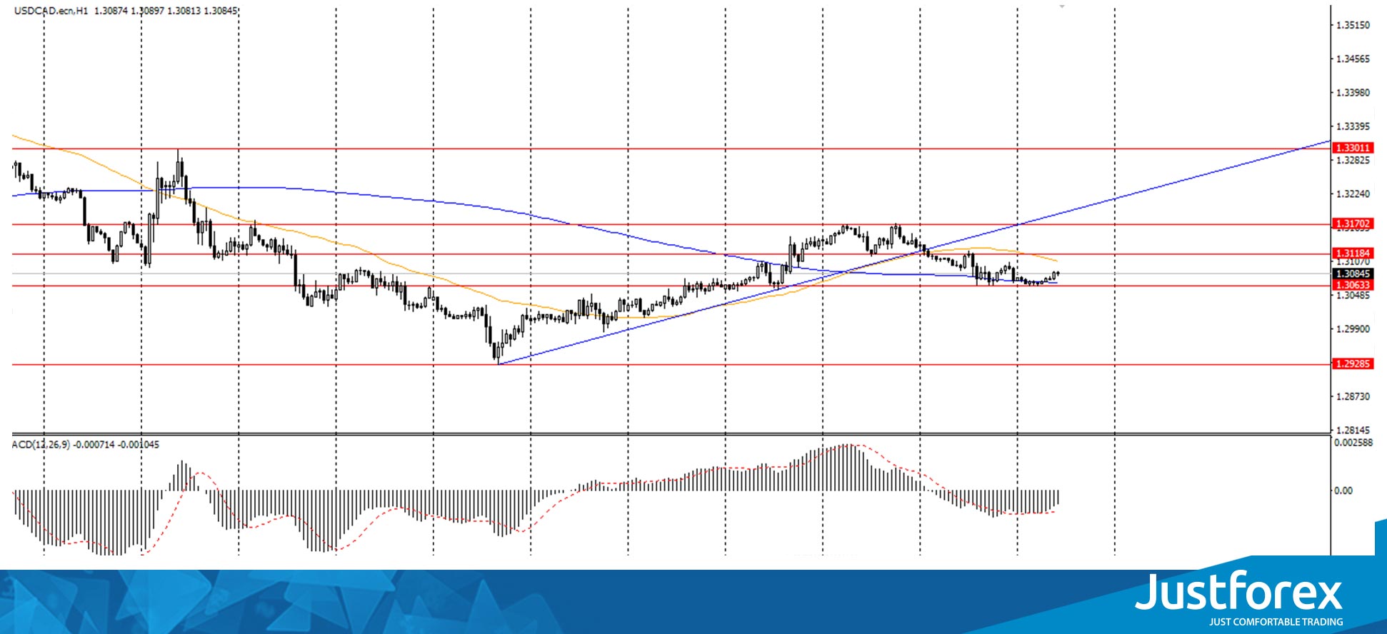  The USD/CAD currency pair 