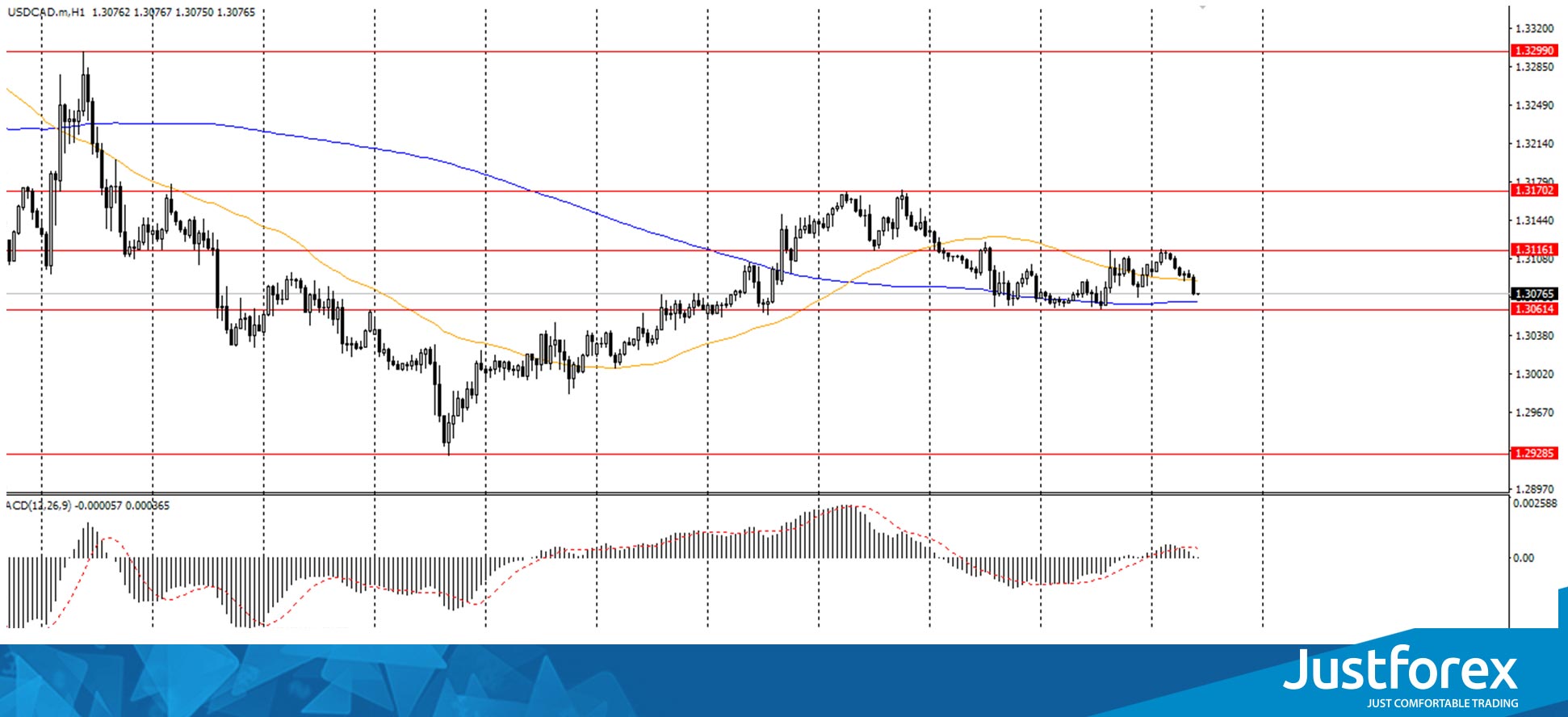  The USD/CAD currency pair 