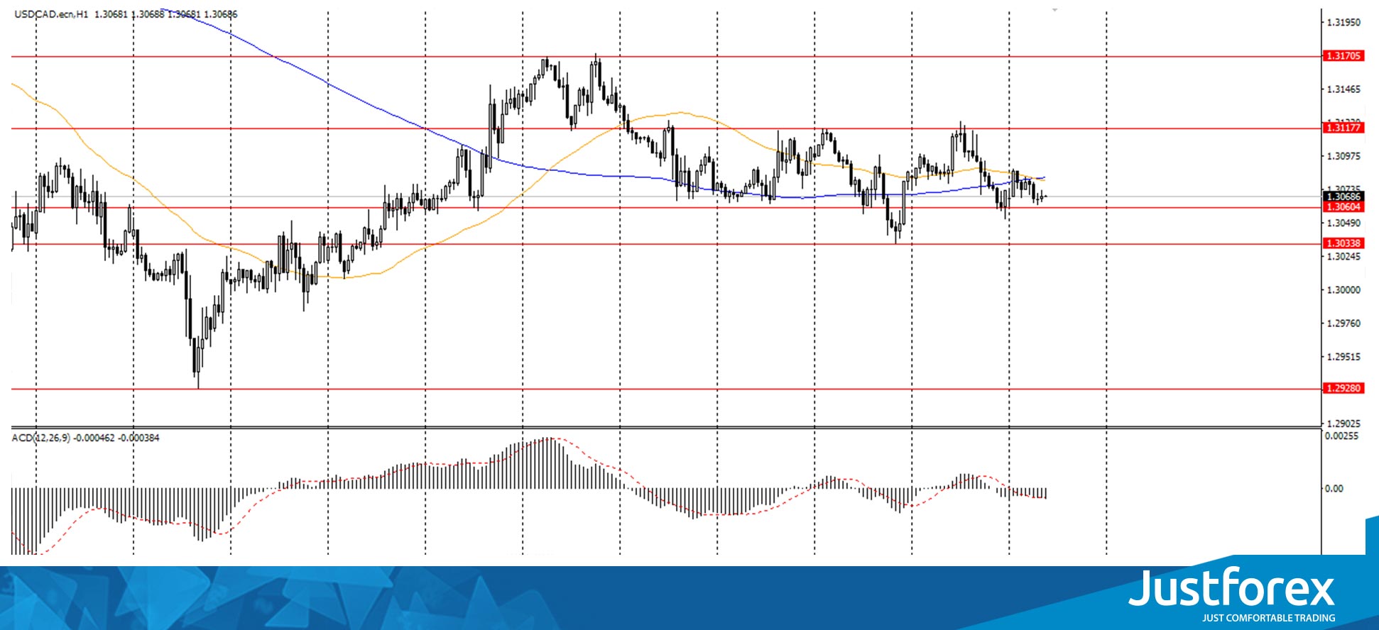  The USD/CAD currency pair 