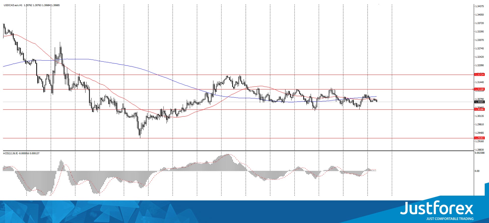 The USD/CAD currency pair