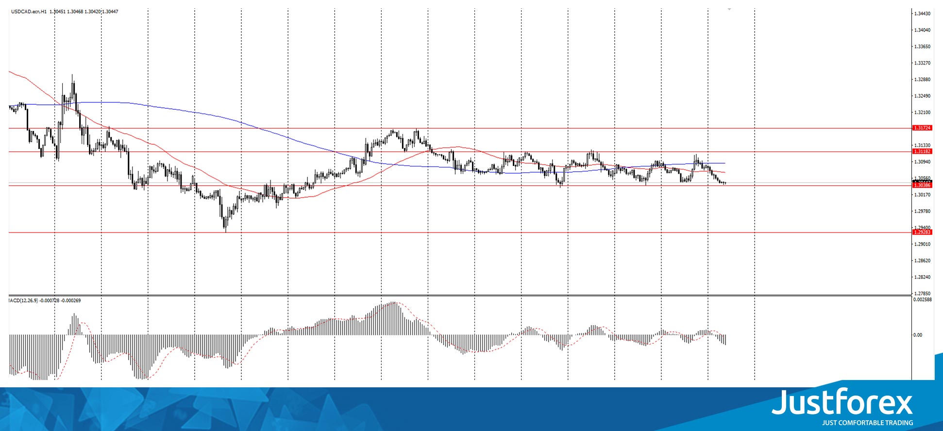 The USD/CAD currency pair