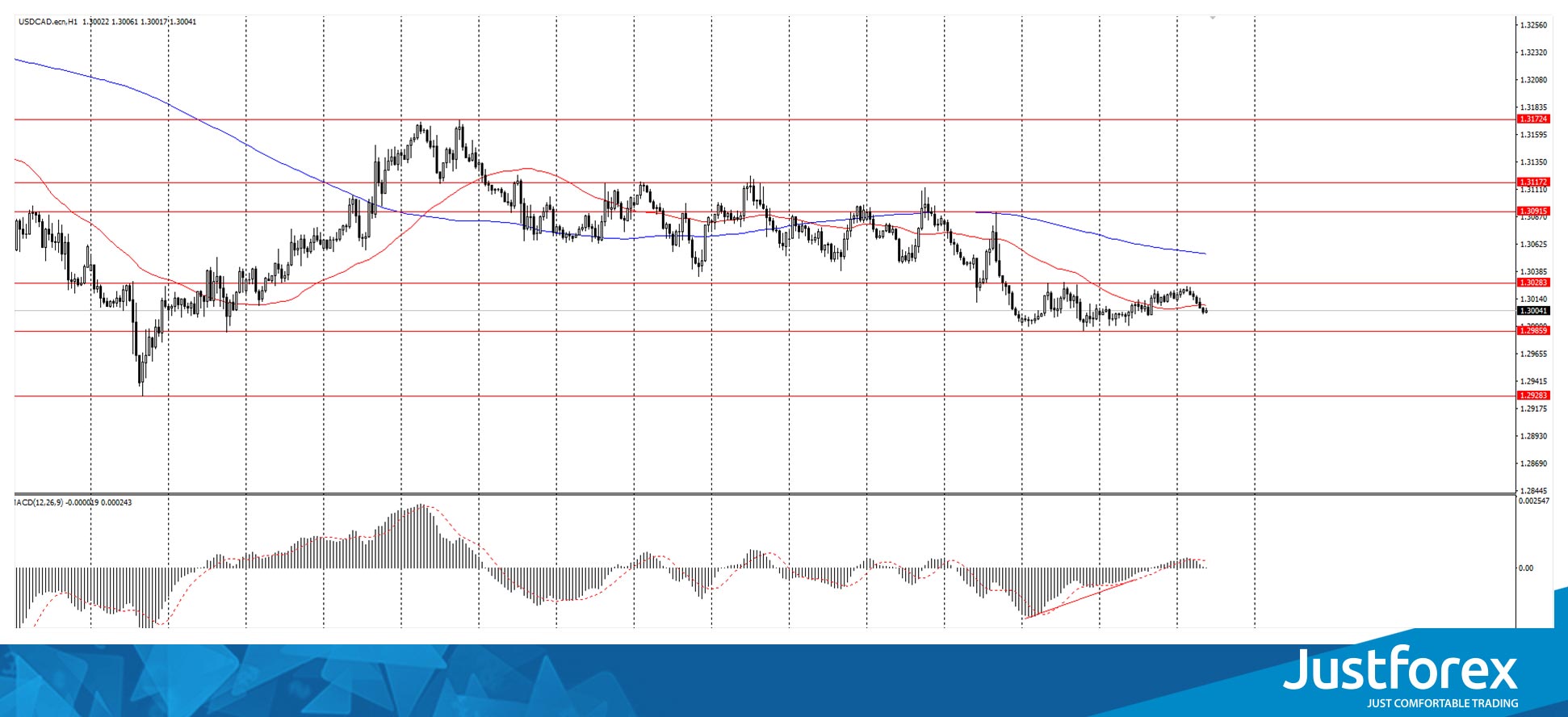 The USD/CAD currency pair