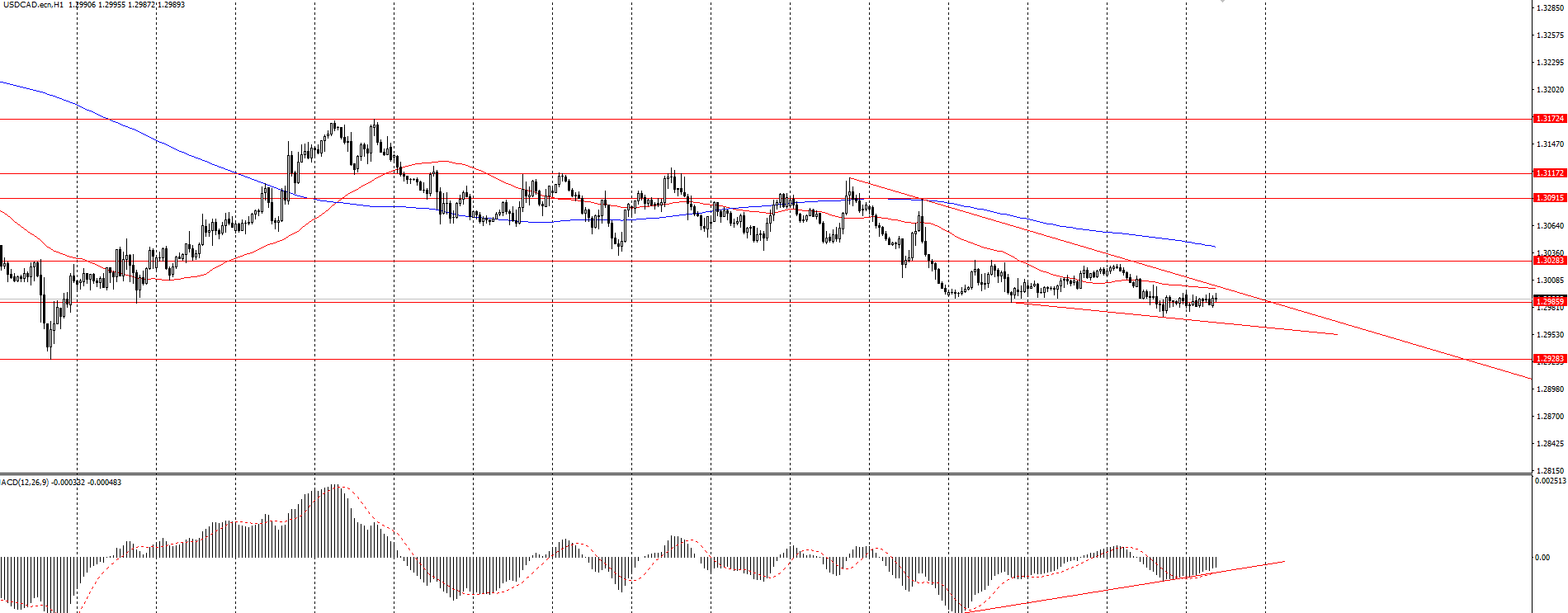  The USD/CAD currency pair 