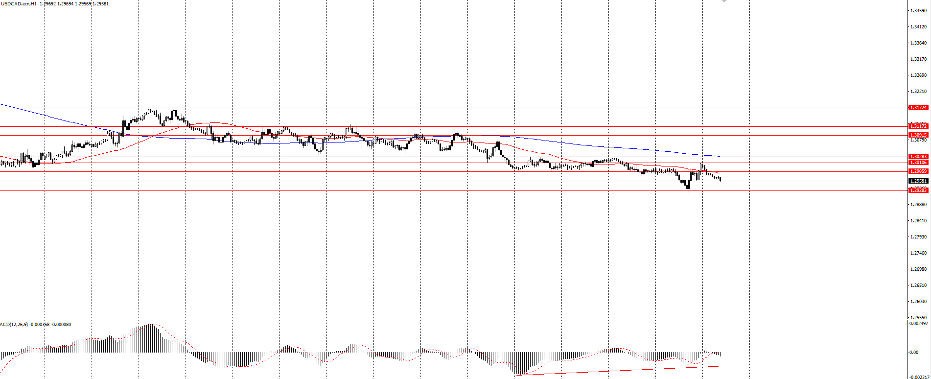  The USD/CAD currency pair 