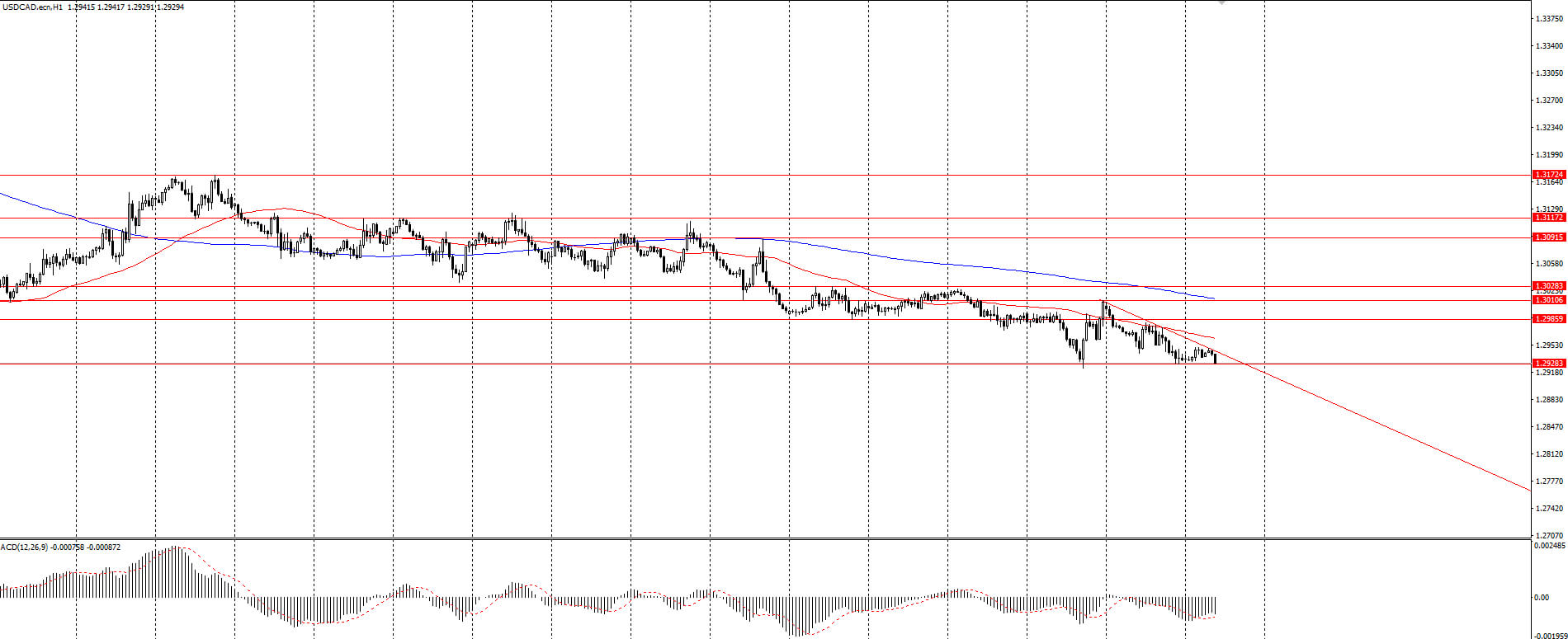 The USD/CAD currency pair