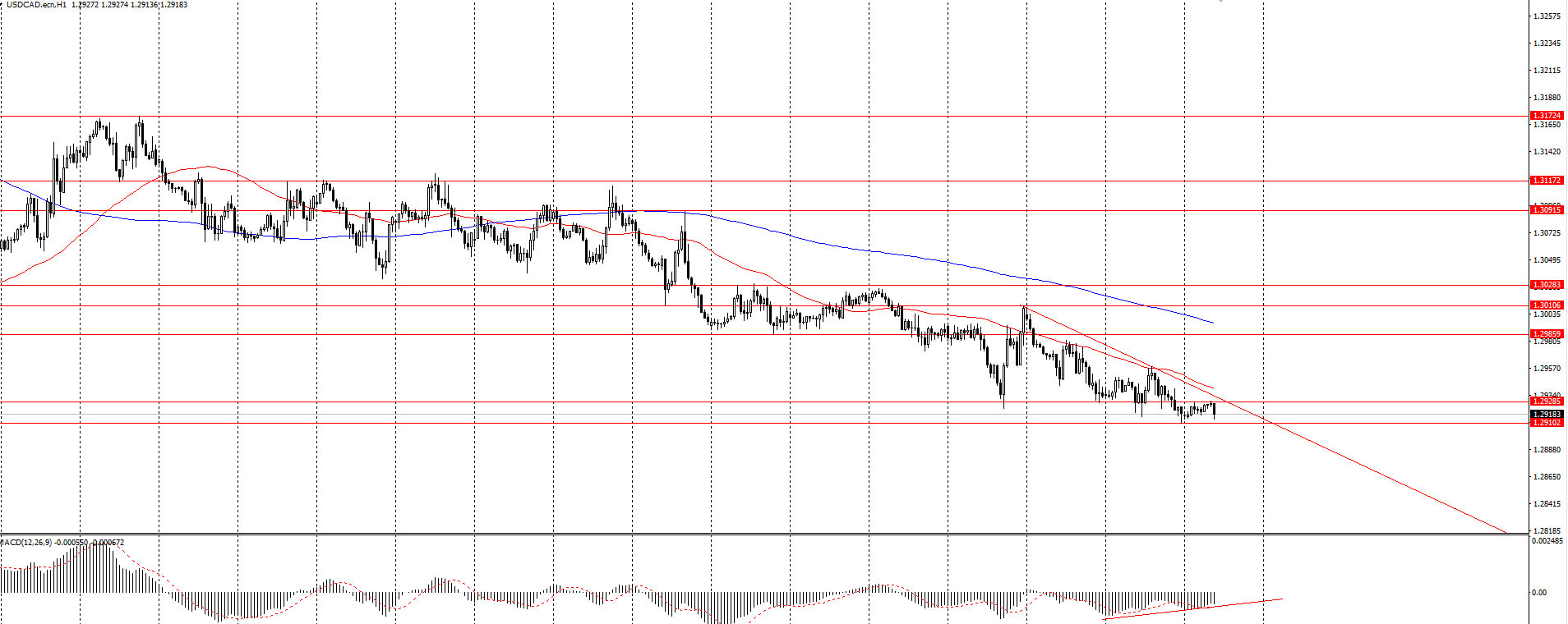 The USD/CAD currency pair