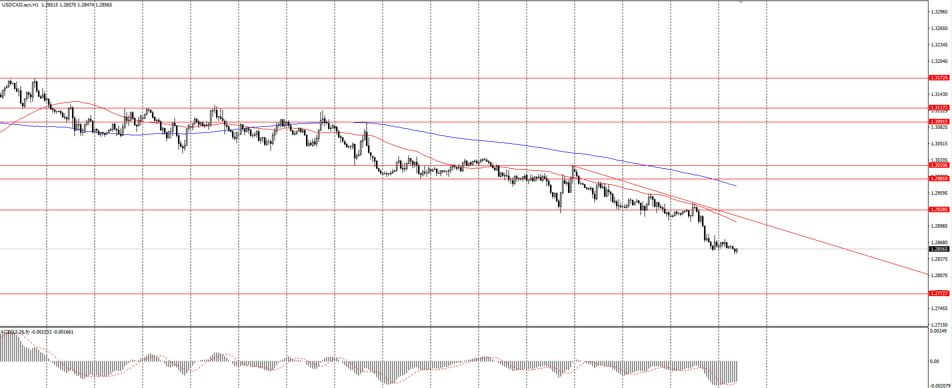  The USD/CAD currency pair 