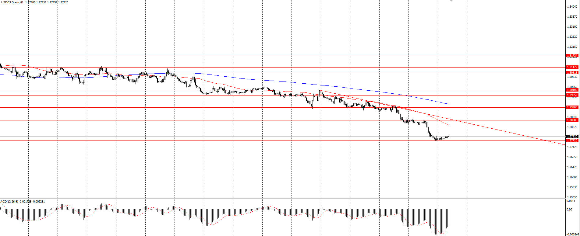 The USD/CAD currency pair