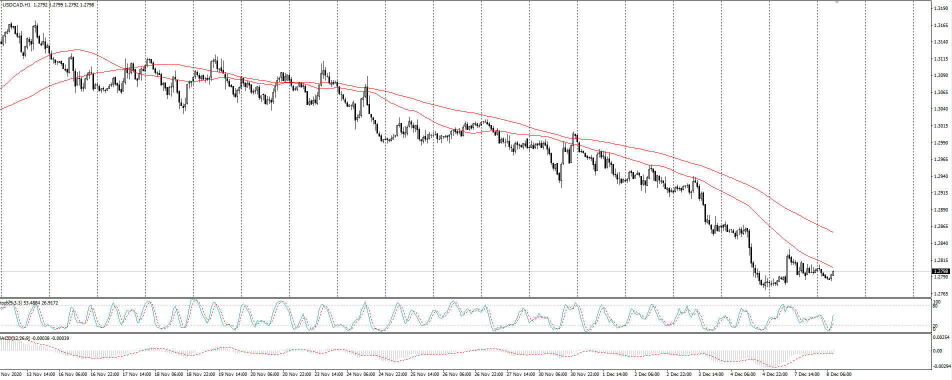  The USD/CAD currency pair 