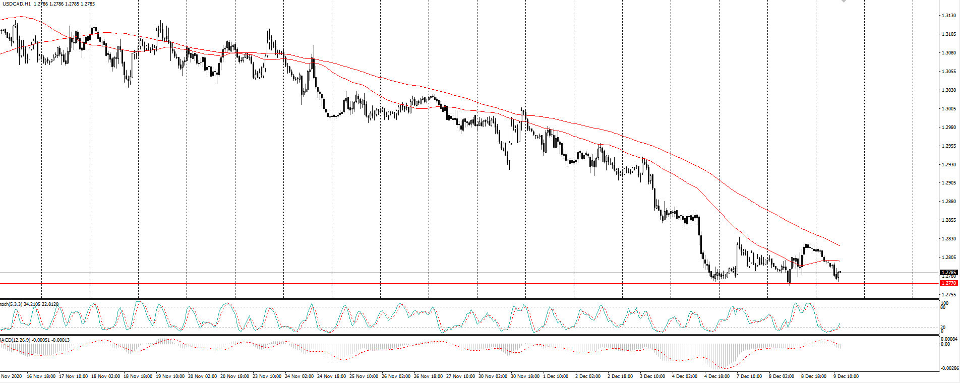  The USD/CAD currency pair 