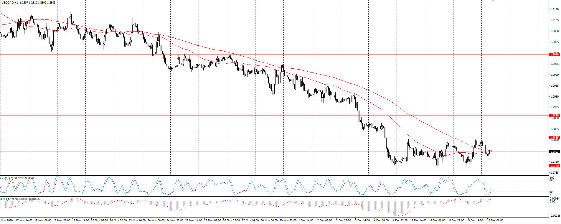  The USD/CAD currency pair 