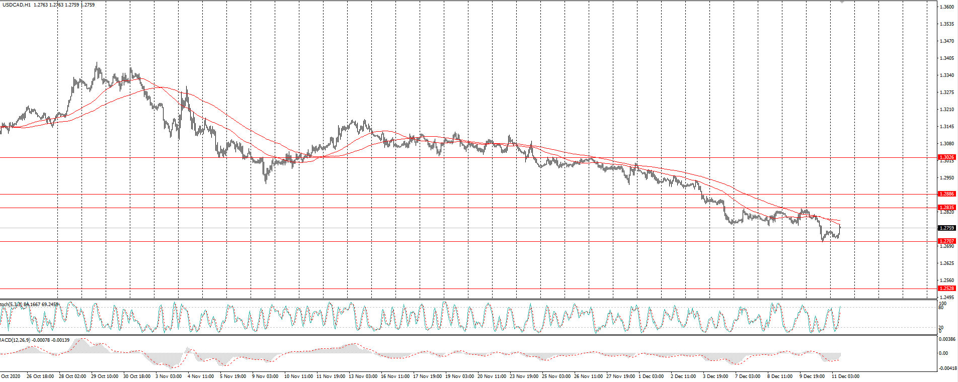  The USD/CAD currency pair 