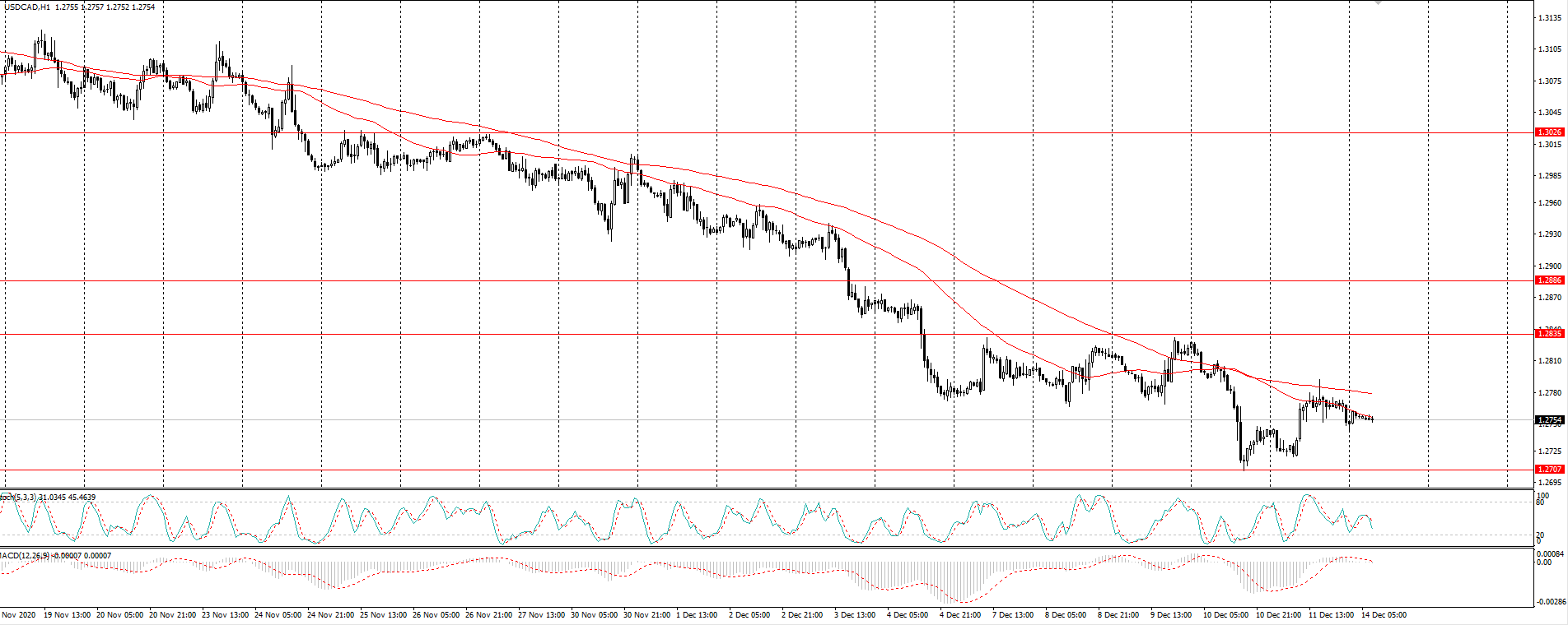  The USD/CAD currency pair 