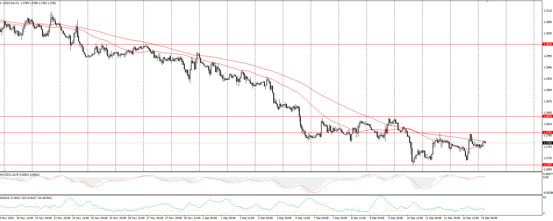  The USD/CAD currency pair 
