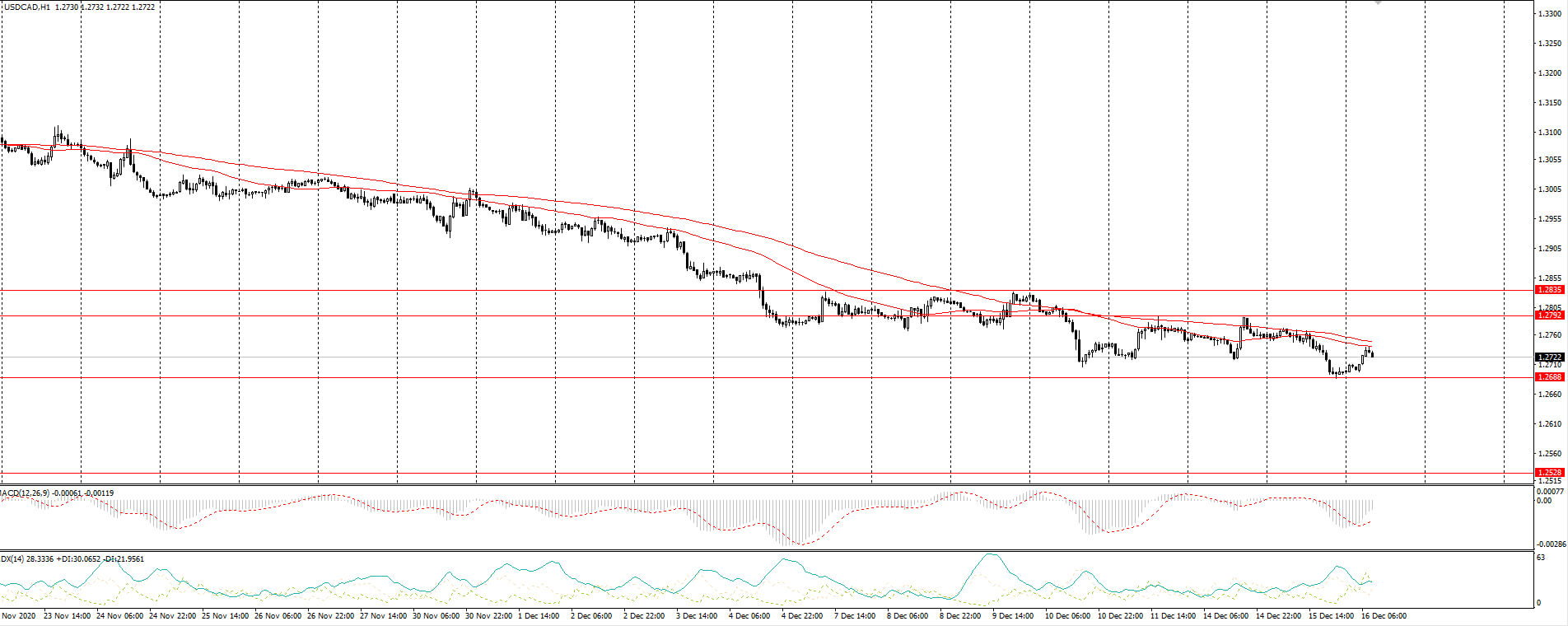  The USD/CAD currency pair 