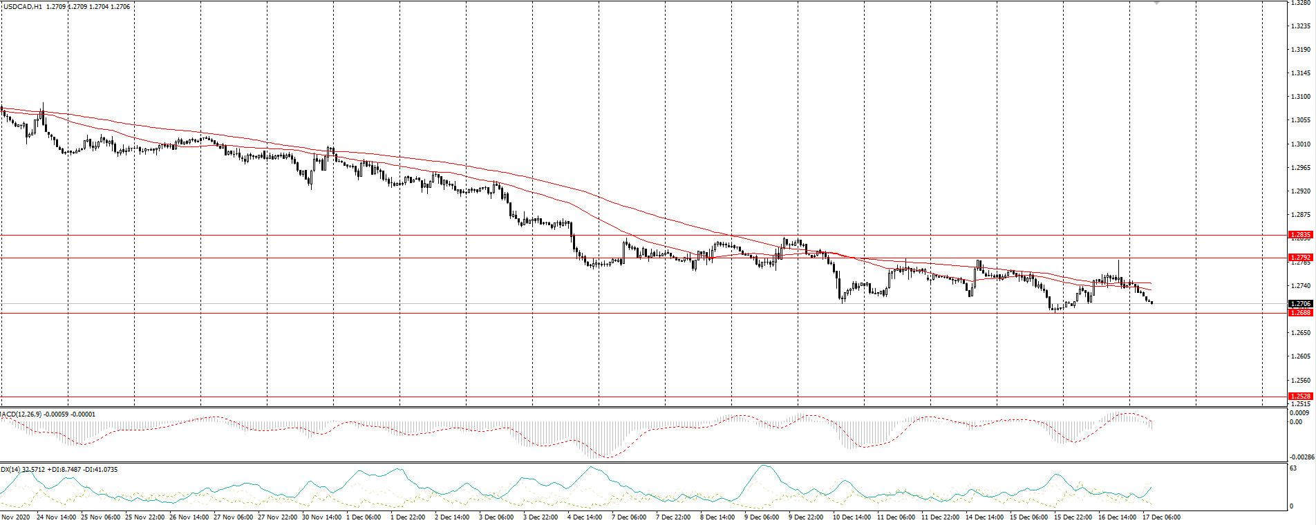  The USD/CAD currency pair 