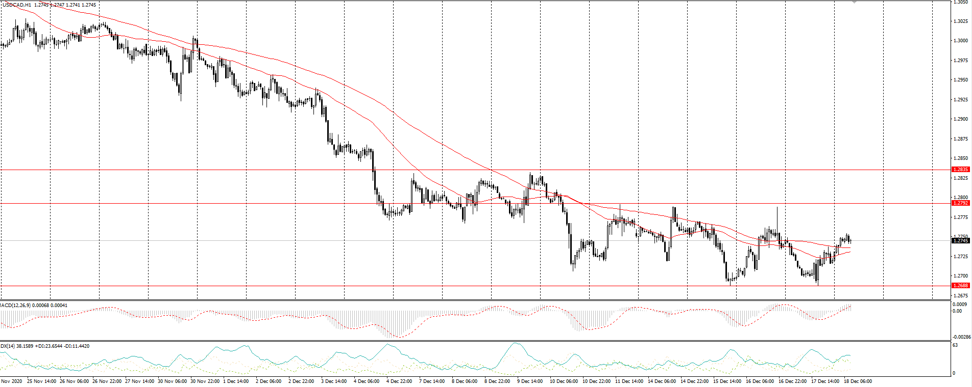  The USD/CAD currency pair 