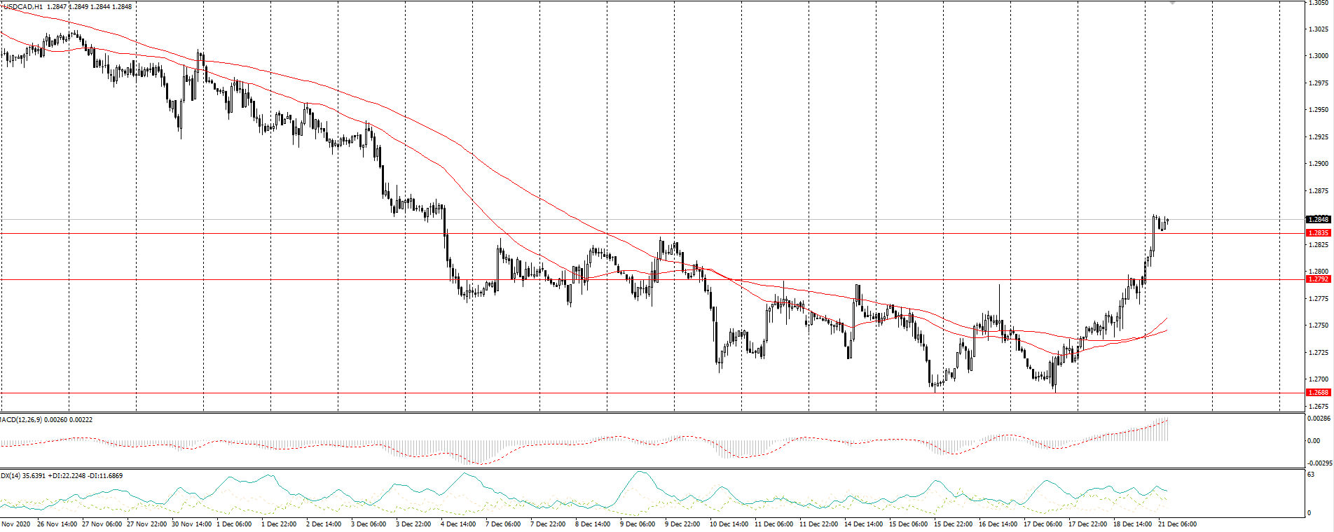  The USD/CAD currency pair 