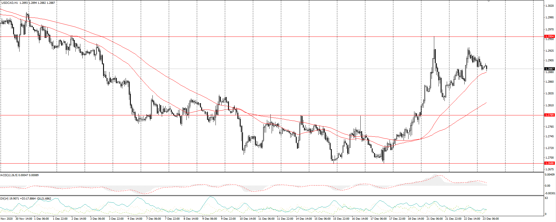  The USD/CAD currency pair 