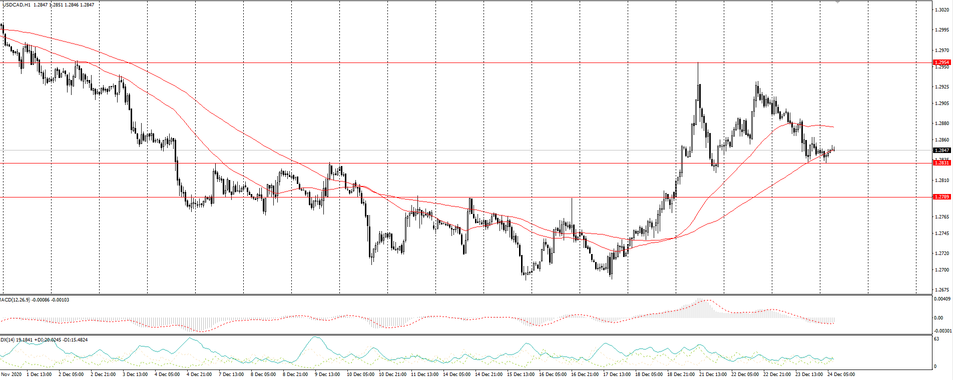  The USD/CAD currency pair 