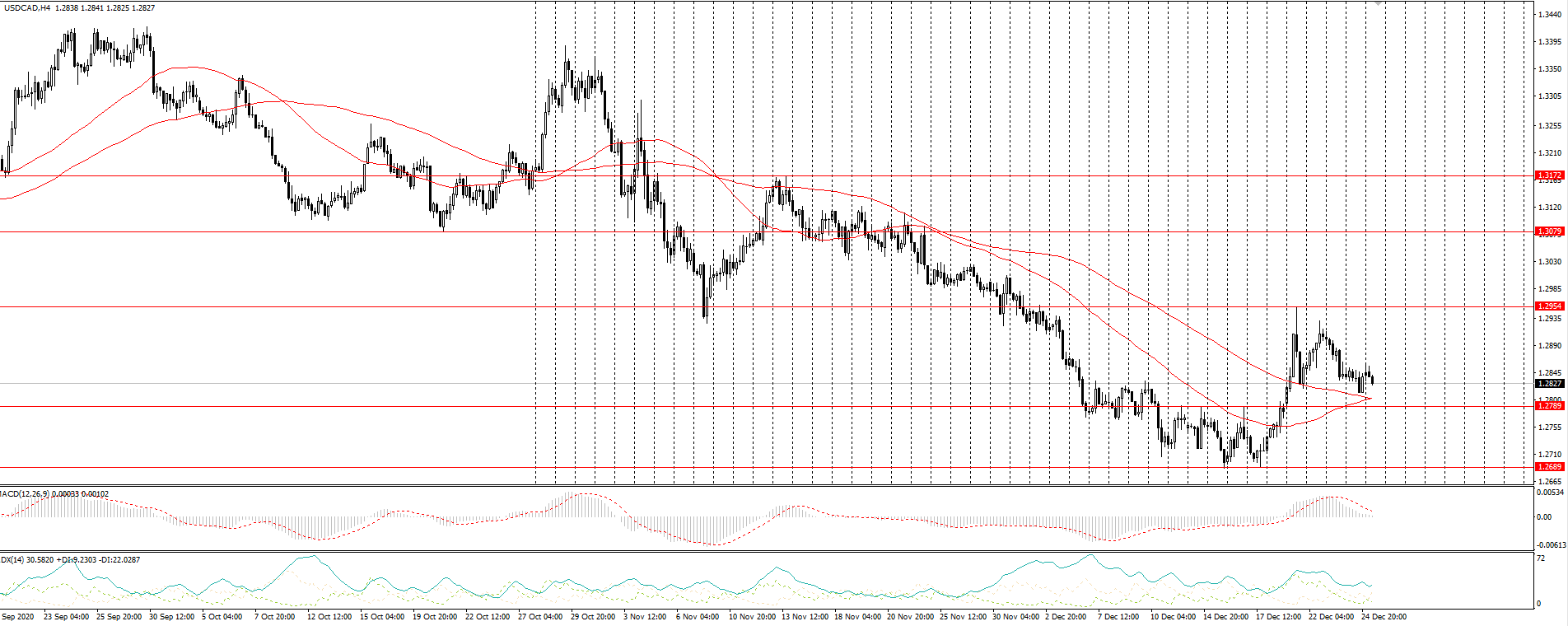  The USD/CAD currency pair 