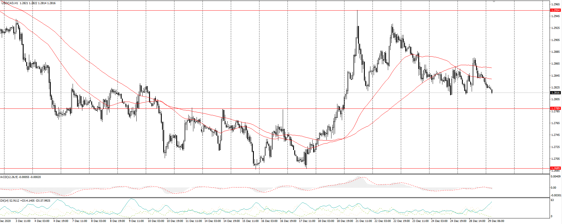  The USD/CAD currency pair 