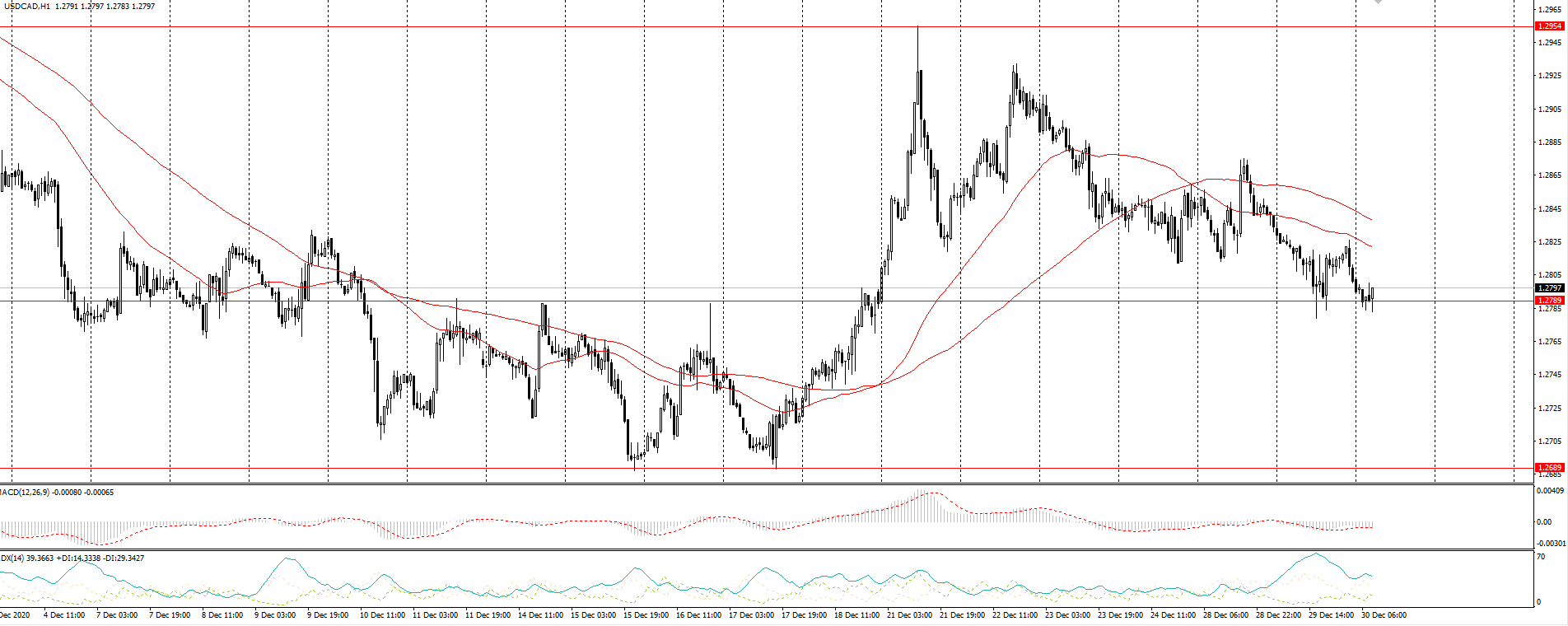The USD/CAD currency pair