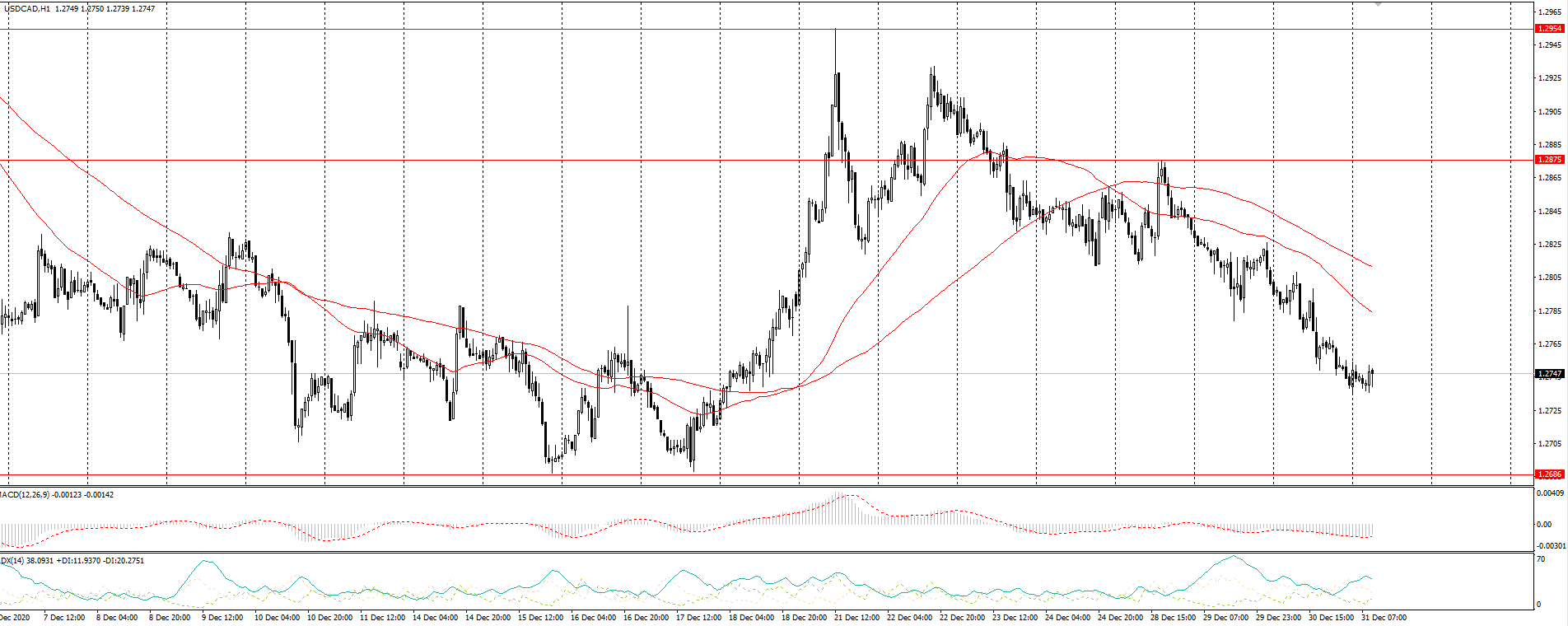  The USD/CAD currency pair 