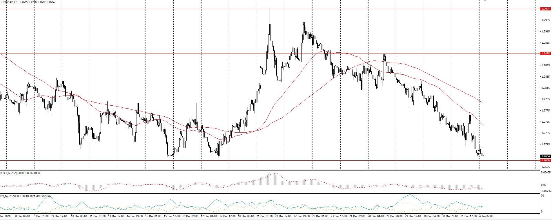 The USD/CAD currency pair