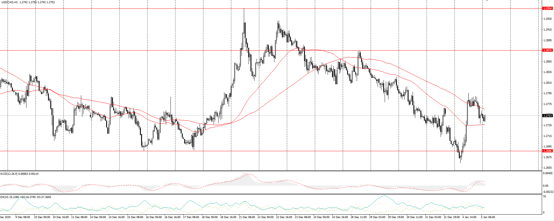The USD/CAD currency pair