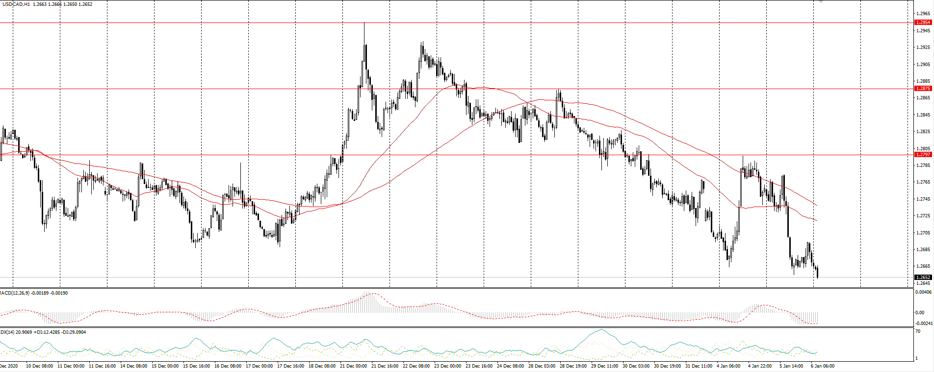 The USD/CAD currency pair